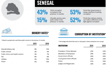 Le département d’Etat américain épingle l’administration sénégalaise pour corruption