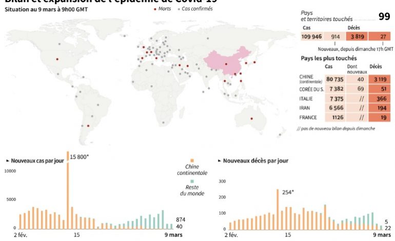 Les bourses plongent, l’Italie se crispe, l’OMS parle de « pandémie » de coronavirus
