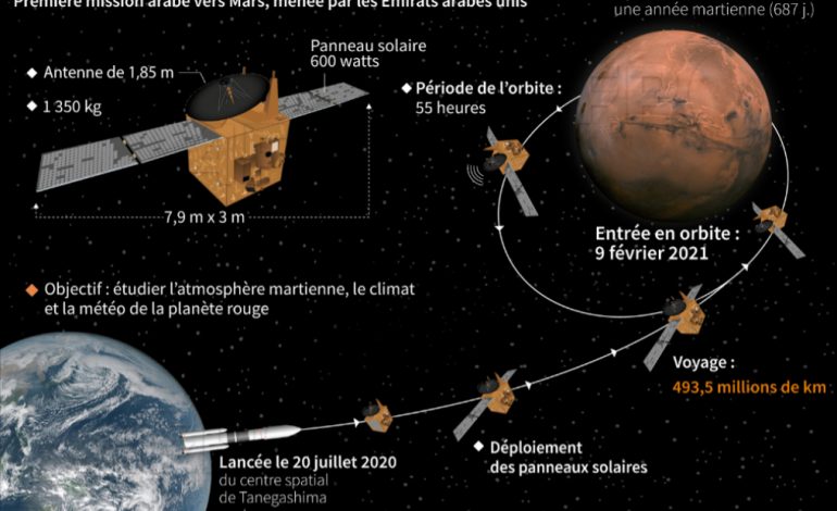 La sonde Al-Amal s’approche de Mars
