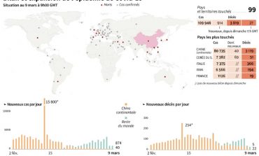 Les bourses plongent, l'Italie se crispe, l'OMS parle de "pandémie" de coronavirus