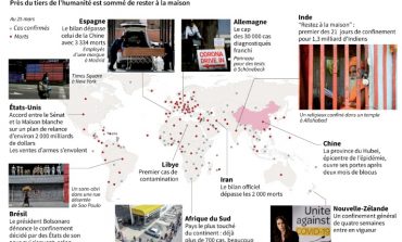 Le coronavirus continue ses ravages malgré le confinement du tiers de la planète